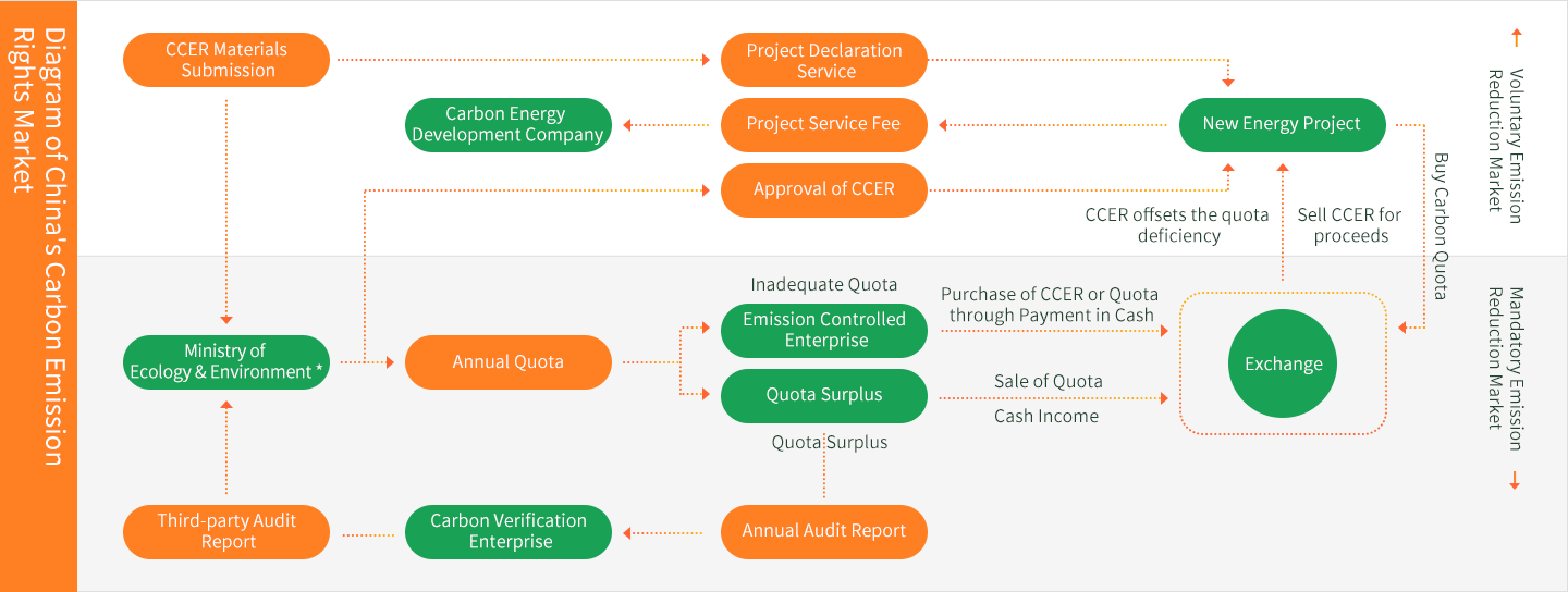 Carbon Trading