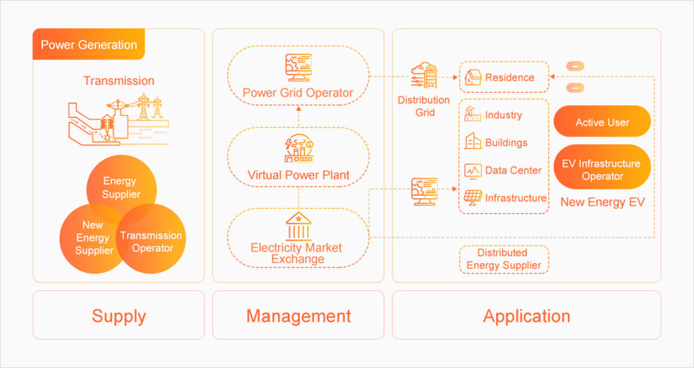 Virtual Power Plant Solutions